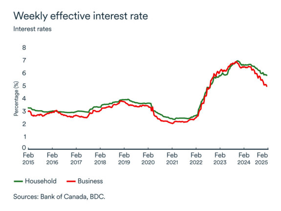 MEL graph: Interest rates