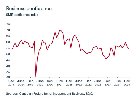 MEL graph: SME confidence