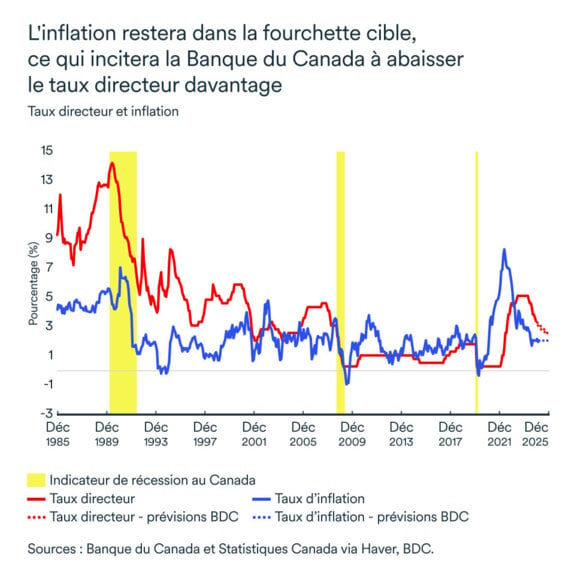 Graphique LÉM décembre 2024: Taux directeur et inflation