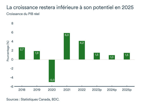 Graphique LÉM décembre 2024: Croissance du PIB réel