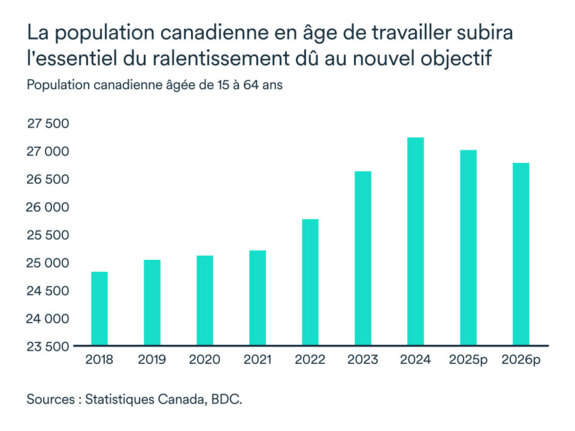 Graphique LÉM décembre 2024: Population canadienne en âge de travailler