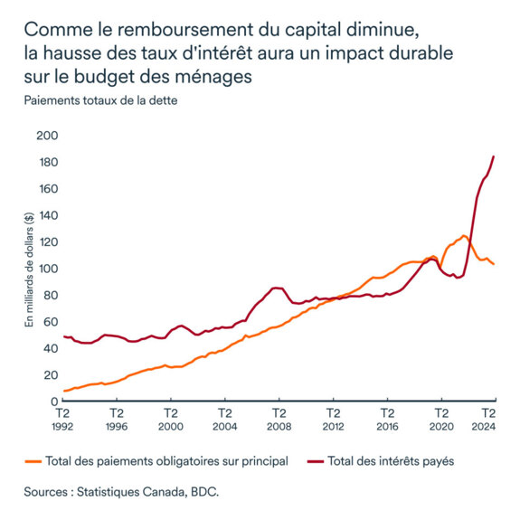 Graphique LÉM décembre 2024: Paiements totaux de la dette des ménages