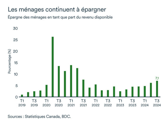 Graphique LÉM décembre 2024: Épargne des ménages