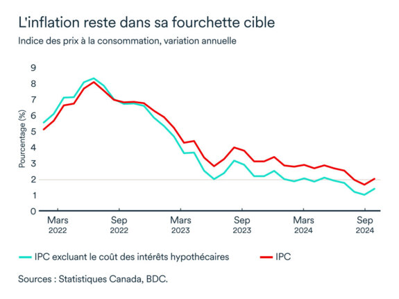 Graphique LÉM décembre 2024: Indice des prix à la consommation