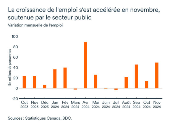 Graphique LÉM décembre 2024: Emploi