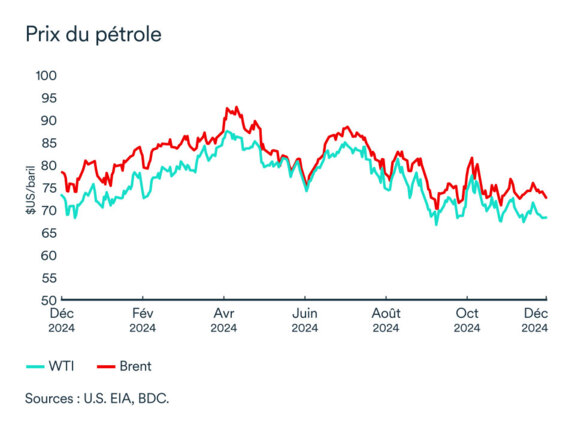 Graphique LÉM décembre 2024: Prix du pétrole