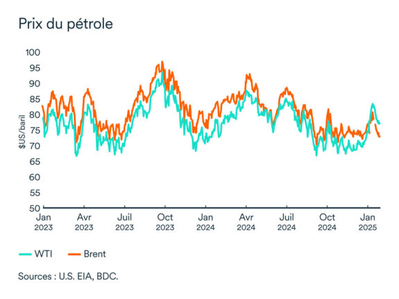 Graphique LÉM: Prix du pétrole