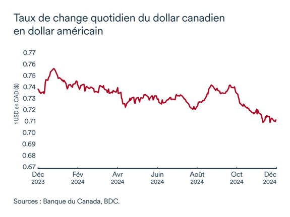 Graphique LÉM décembre 2024: Dollar canadien