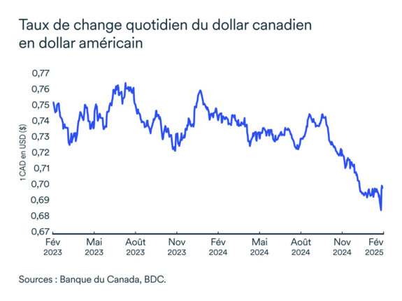 Graphique LÉM: Taux de change