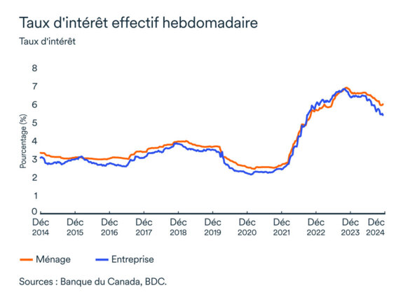 Graphique LÉM décembre 2024: Taux d'intérêt