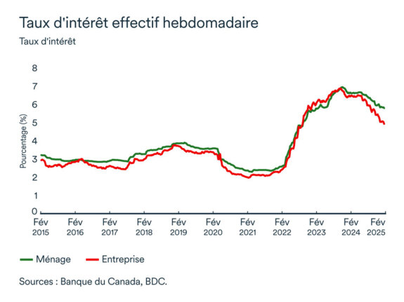 Graphique LÉM: Taux d'intérêt