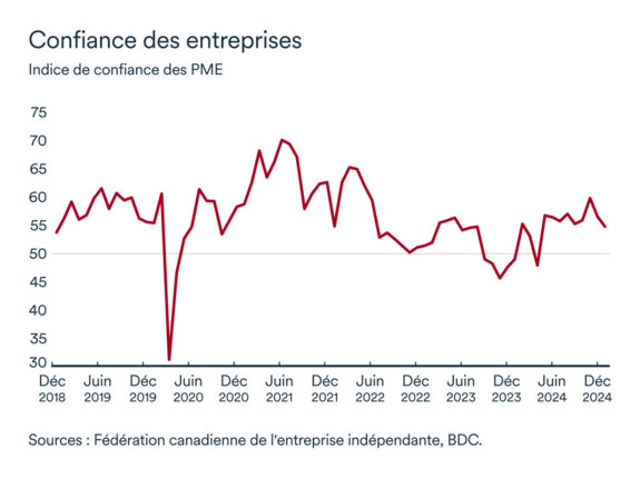 Graphique LÉM: Confiance des PME