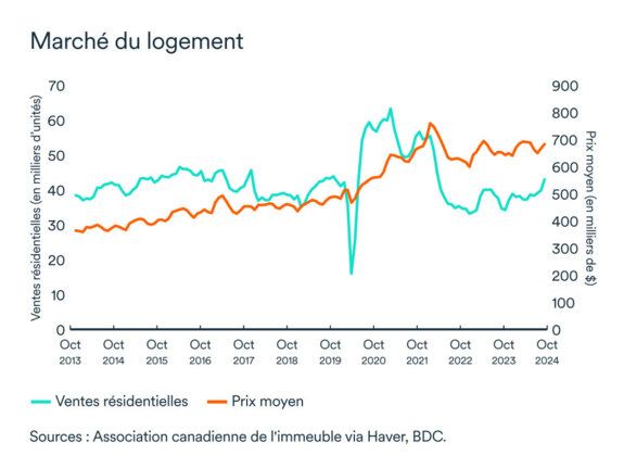 Graphique LÉM décembre 2024: Marché du logement