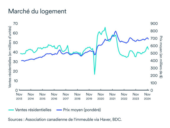 Graphique LÉM: Marché résidentiel