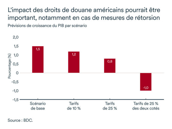 Graphique LÉM décembre 2024: Prévisions de l'impact des droits de douane américains sur la croissance du PIB