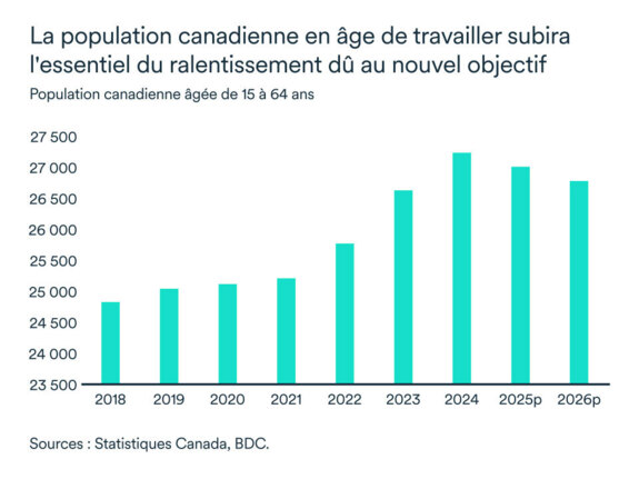 Graphique LÉM décembre 2024: Population canadienne en âge de travailler