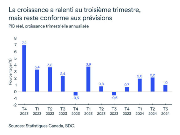 Graphique LÉM décembre 2024: PIB réel