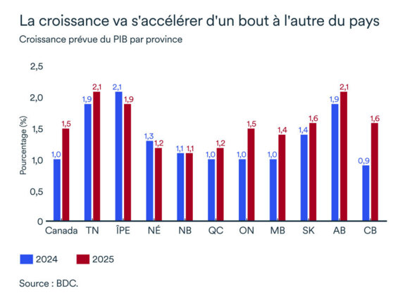 Graphique LÉM décembre 2024: Forecasted GDP growth by province