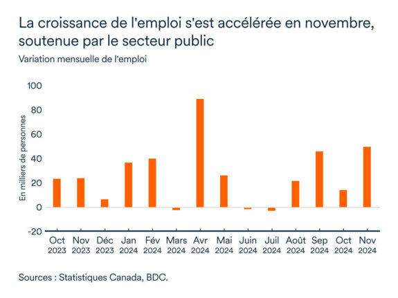 Graphique LÉM décembre 2024: Emploi