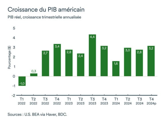 Graphique LÉM décembre 2024: États-Unis, PIB réel