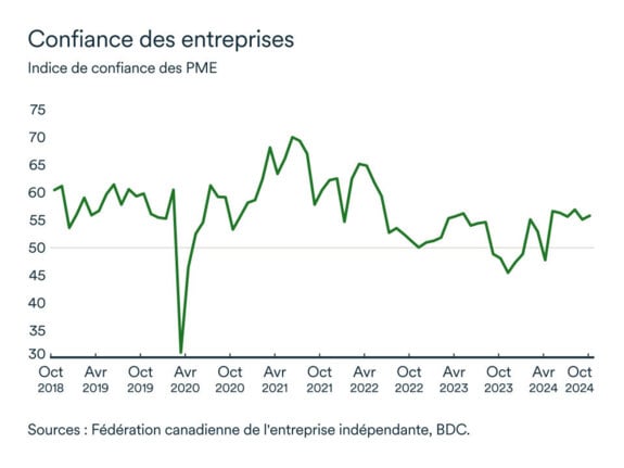 Graphique LÉM décembre 2024: Indice de confiance des PME