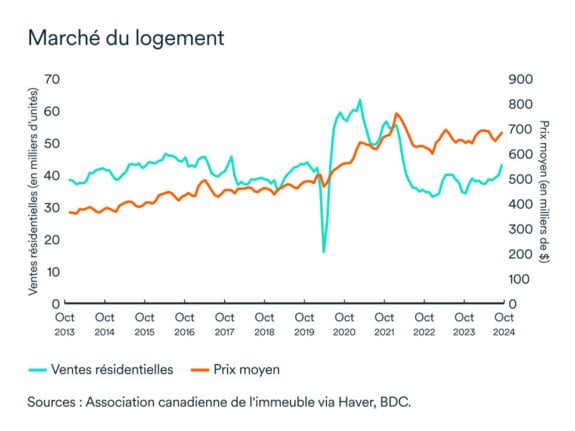 Graphique LÉM décembre 2024: Marché du logement