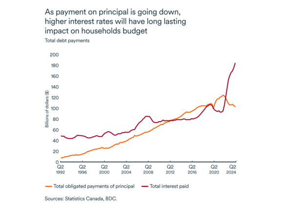 MEL December 2024 graph: Household debt payments