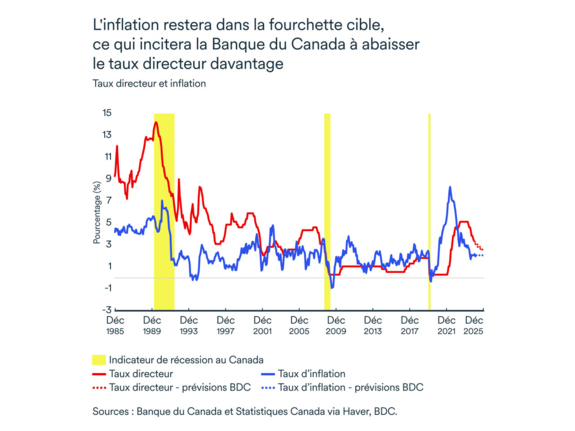 Graphique LÉM décembre 2024: Taux directeur et inflation