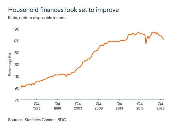 MEL January 2025 graph: Debt to disposable income ratio