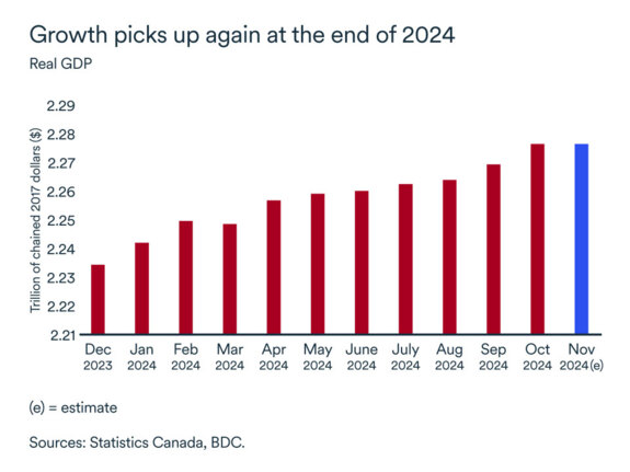 MEL January 2025 graph: Real GDP