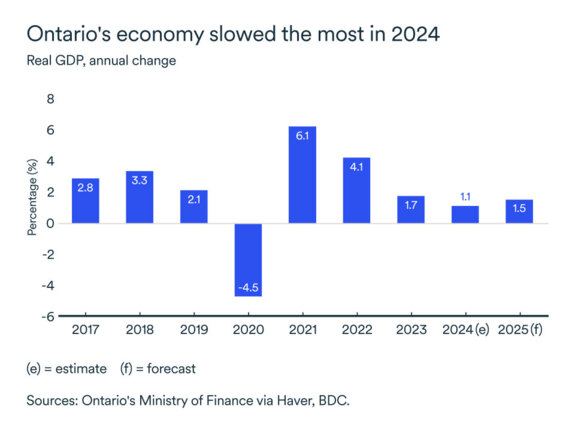 MEL January 2025 graph: Ontario read GDP