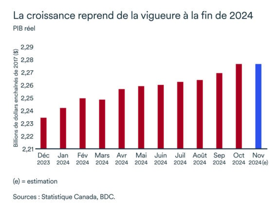 Graphique LÉM Janvier 2025: PIB réel