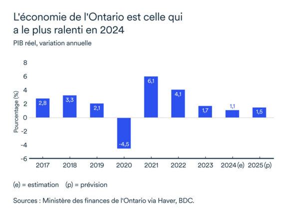 Graphique LÉM Janvier 2025: PIB réel Ontario