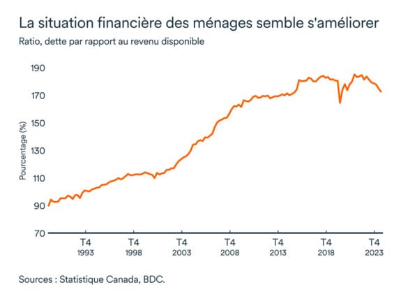 Graphique LÉM Janvier 2025: Ratio de la dette par rapport au revenu disponible