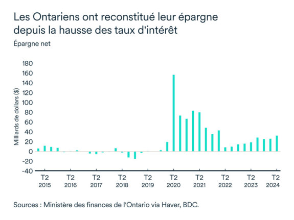 Graphique LÉM Janvier 2025: Épargne net