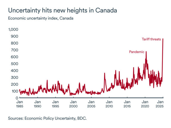 MEL February 2025 graph: Canadian uncertainty index