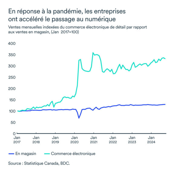 Graphique LÉM février 2025: Ventes du commerce électronique