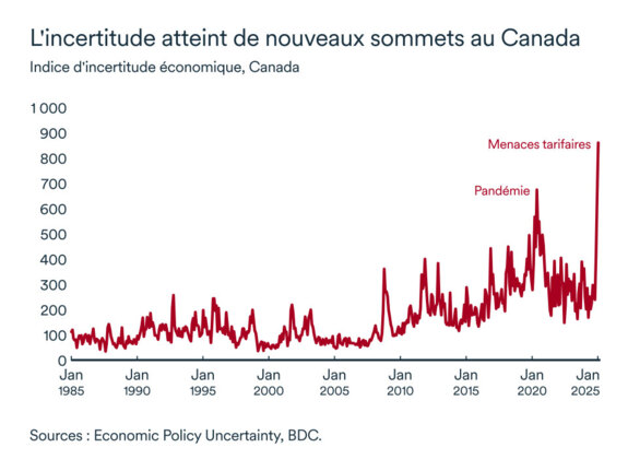 Graphique LÉM février 2025: Indice d'incertitude Canada