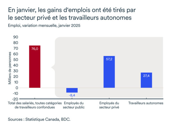 Graphique LÉM février 2025: Canada emploi