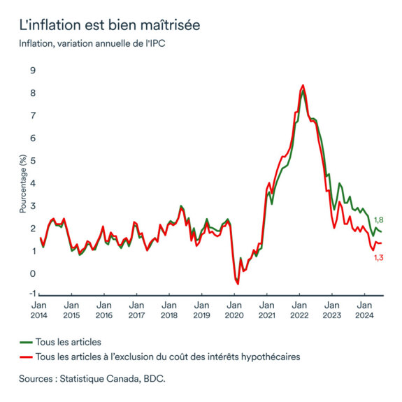 Graphique LÉM février 2025: Inflation, variation annuelle de l'IPC