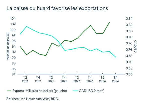 Graphique LÉM février 2025: Québec exportations en rapport avec le huard