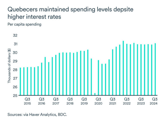 MEL February 2025 graph: Quebec per capita spending