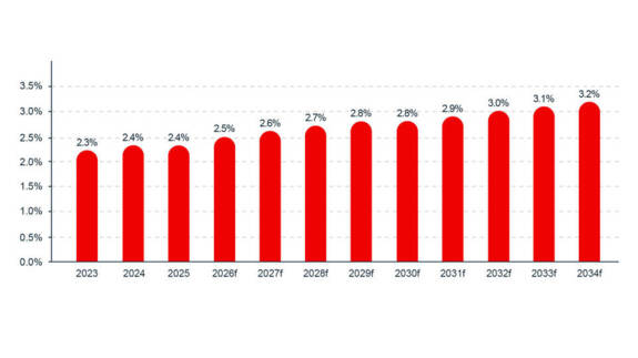 Projected share of Black people among entrepreneurs in Canada