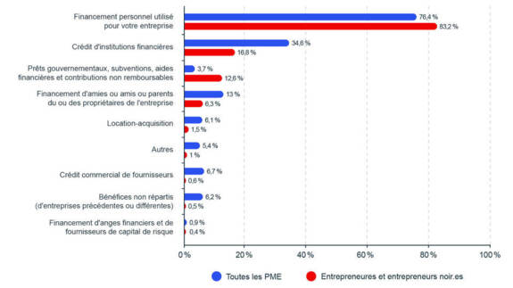 Sources of financing used to start a business (%)