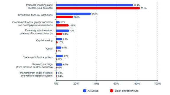 Sources of financing used to start a business (%)