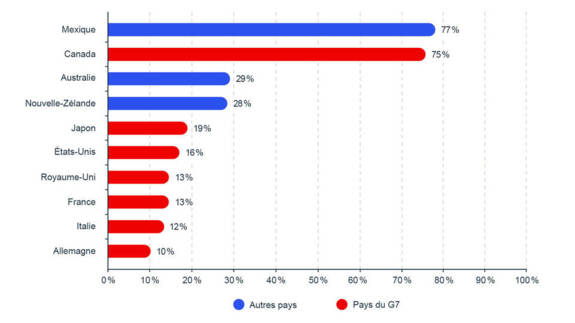 Share of exports going to the top destination country, 2022