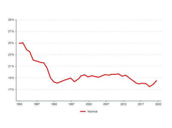 Interprovincial trade as a percentage (%) of nominal GDP