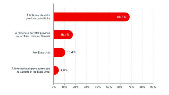 Canadian SME proportion of sales by location