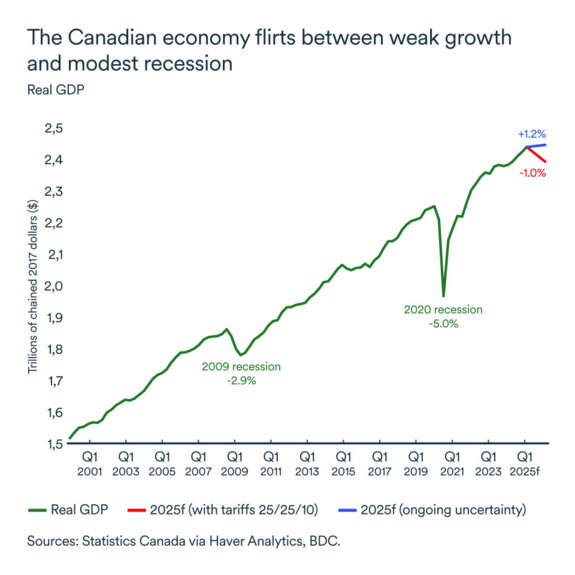 MEL March 2025 graph: Real GDP