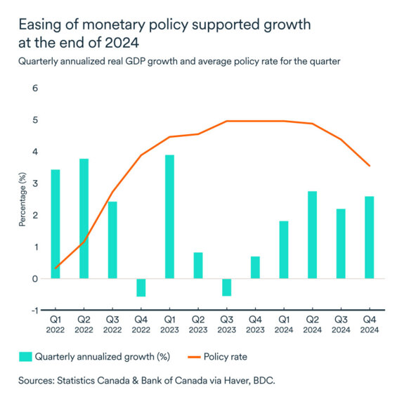 MEL March 2025 graph: GDP growth